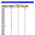 都道府県別の注意報数と警報数