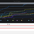 「Cloud Village CTF」最終結果のスコアボード