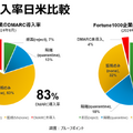 DMARC導入率日米比較