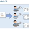 ToとCCとBccのイメージ