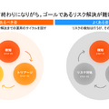 ツールを入れて終わりになりがち。ゴールであるリスク解決が難しい