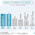 対策を行っていない理由はなんですか？（複数回答可）