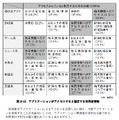 「Androidセキュリティの現状と課題」 第3章「Androidに潜む脅威」 第1節「利用者の意識」 第1項「Androidに潜む脅威分類」から