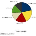 2012年第4四半期　国内サーバー市場ベンダーシェア【出荷金額】