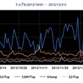 2012年10~12月の宛先ポート番号別パケット観測数トップ5