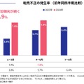 転売不正の発生率