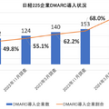 日経225企業DMARC導入状況（n=225）