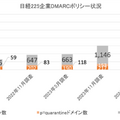 日経225企業 DMARC導入ドメインのポリシー設定状況