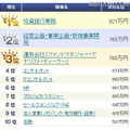 職種別平均年収ランキング