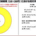 不正アクセス禁止法違反被疑者（10代～20代）における犯行手口及び犯行サービス