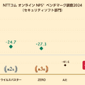 NTTコム オンライン NPSベンチマーク調査2024（セキュリティソフト部門）