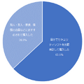 セキュリティソフトを検討した際の行動