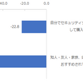 セキュリティソフトを検討した際の行動別NPS