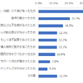 セキュリティソフトの乗り換えを予定している理由