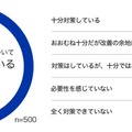 グラフ：「重要な情報」のセキュリティ対策について