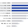 グラフ：過去1年間に経験したセキュリティインシデントの詳細