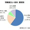 情報漏えい・紛失 原因別