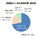 情報漏えい・紛失事故件数 媒体別