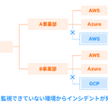 未監視アカウントのリスク