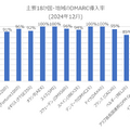 主要18か国・地域のDMARC導入率（2024年12月）