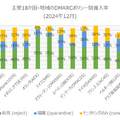 主要18か国・地域のDMARCポリシー別導入率（2024年12月）