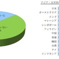 私物のモバイル端末仕事で使用していますか？