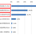 情報セキュリティ対策投資を行わなかった理由（n=2623）