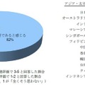 業務上、ITのモバイル化は、必要であると感じますか？