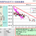 発電所西門付近ダスト放射能濃度