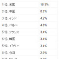 2012年12月から2013年2月のスパム送信国ワースト12