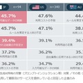 生成AIサービスの提供を検討するにあたり懸念や課題となること