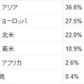 2012年12月から2013年2月までのまでスパム送信ワースト地域