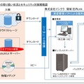 株式会社イシクラ データの取り扱い状況とセキュリティ対策概略図