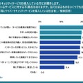 導入しているサービスに対する不満点はありますか。