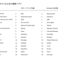 企業規模別 よく使われているアプリ