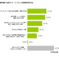 私用スマホの利用内容「資料編」