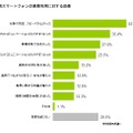 私用スマホの業務利用における効果