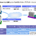 「IBM Security AppScan Source」の概念図