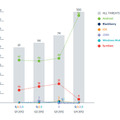 Symbianプラットフォームを対象としたマルウェアは、年初から第3四半期までの平均26％から、わずか4％にまで減少した