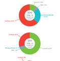 Symbianを対象としたマルウェアは2011年の29％から19％に減少した一方で、Androidを狙ったマルウェアは2011年の66％から、2012年には79％を占めるまでに増加した