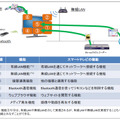 スマートテレビのファジング対象機能