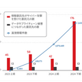 委託先への攻撃により、委託元の情報が漏洩した被害事例の件数と情報漏洩被害を受けた委託元の組織数および漏洩情報件数