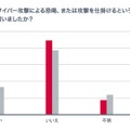 2009年および2010年それぞれ1年間で、サイバー恐喝を受けたことがあるかどうかのアンケート結果