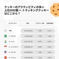クッキーのアクティビティの多い国