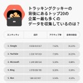 トラッキングクッキーの背後にある企業