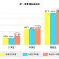 平成24年度 青少年のインターネット利用環境実態調査「携帯電話の所有率」