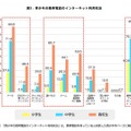 平成24年度 青少年のインターネット利用環境実態調査「青少年の携帯電話のインターネット利用状況」