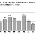 災害時に備えて非常用食料を用意している世帯の割合