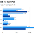 悪性URL収集数 マルウェア別内訳