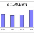 ビスコ売上推移